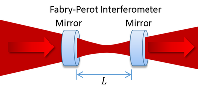 Schematic of Fabry-Perot interferometer.