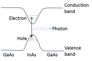 Schematic diagram of quantum dot band structure
