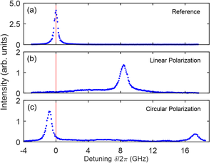 Three excitation spectra, one without an AC Stark laser, one with a linearly polarized AC Stark laser, and one with a circularly polarized AC Stark laser.