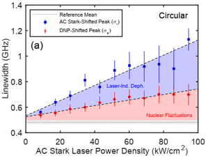 A plot showing a linear dependence of the linewidth of the quantum dot resonances as a function of the AC Stark laser intensity.