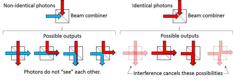 Schematic depiction of two-photon interference