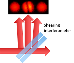 Schematic diagram of shearing interferometer and interference pattern